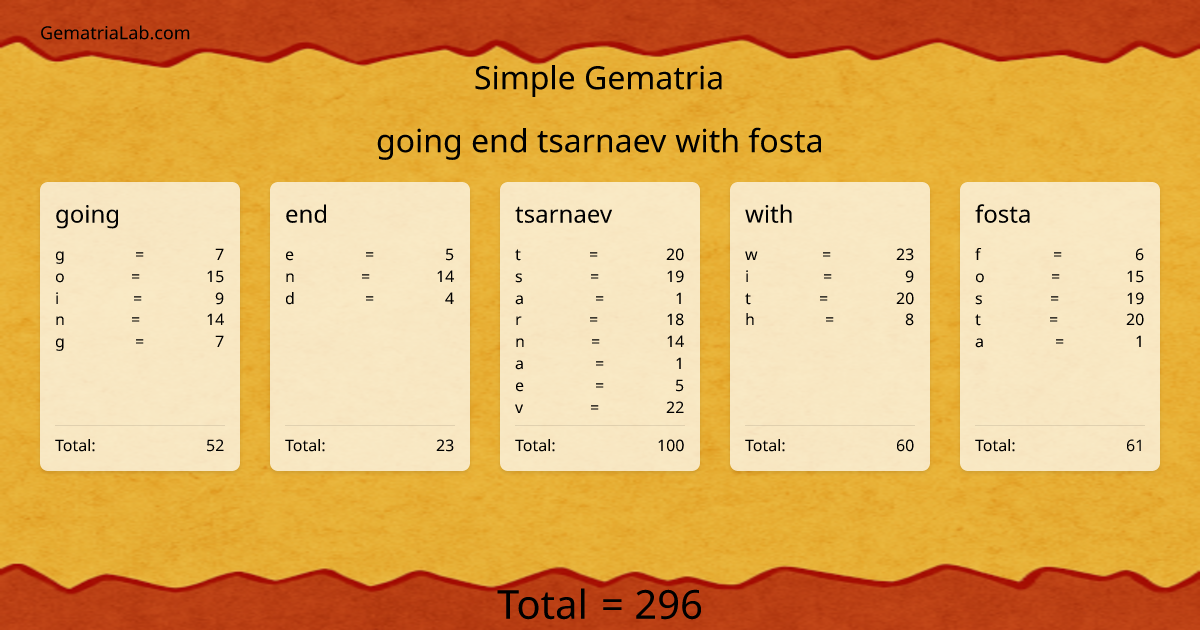 going end tsarnaev with fosta in simple Gematria